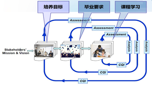 持续改进循环